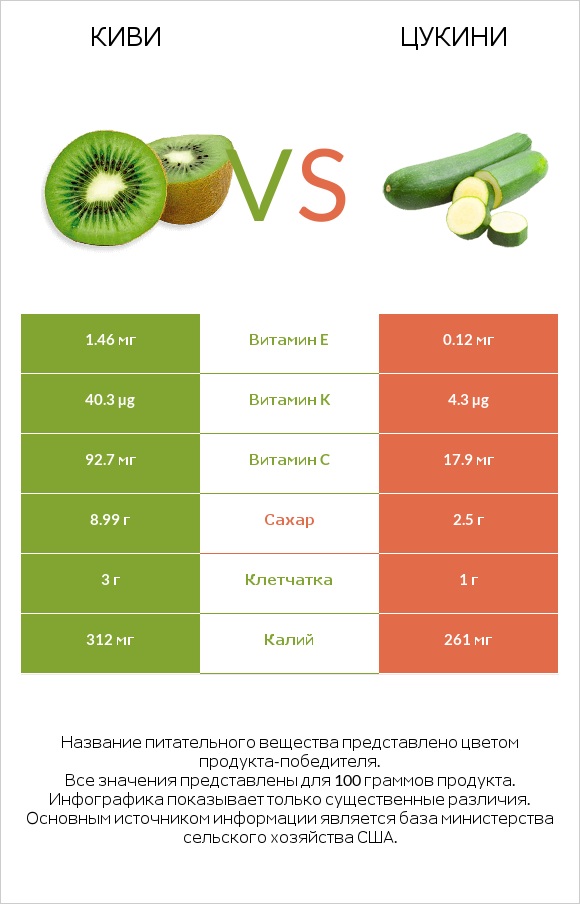 Киви vs Цукини infographic