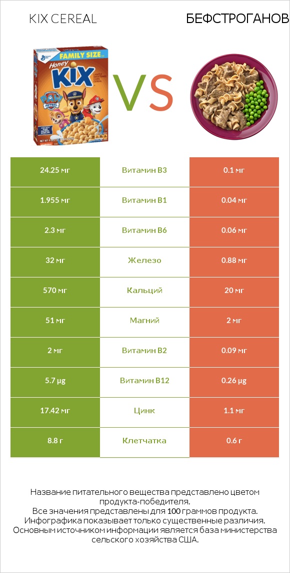 Kix Cereal vs Бефстроганов infographic