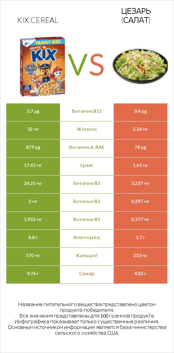 Kix Cereal vs Цезарь (салат) infographic