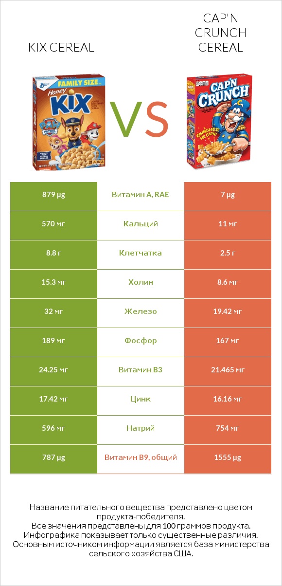 Kix Cereal vs Cap'n Crunch Cereal infographic