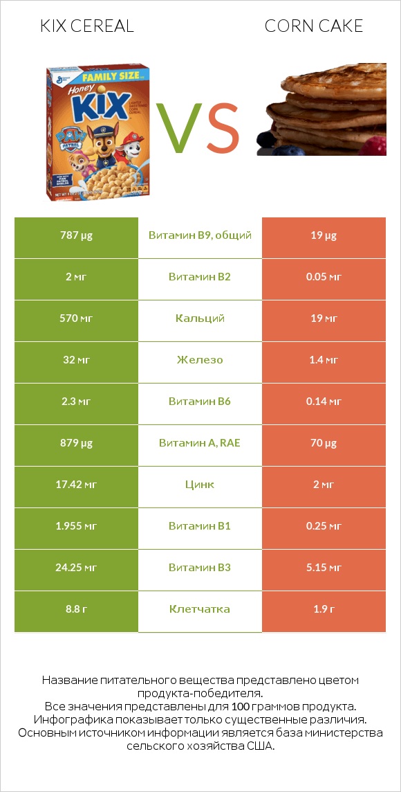 Kix Cereal vs Corn cake infographic