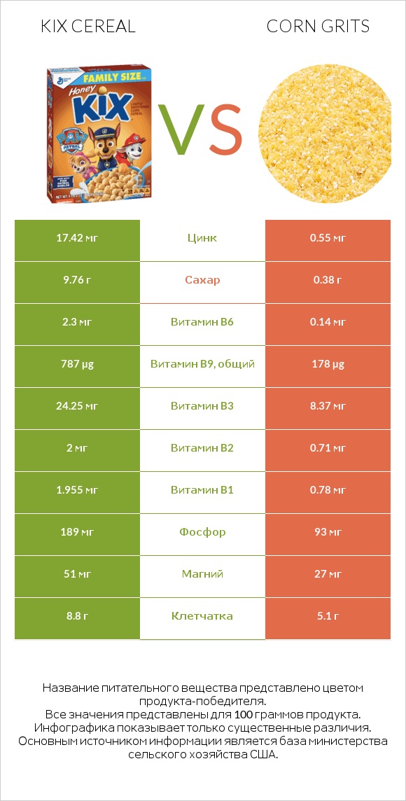 Kix Cereal vs Corn grits infographic