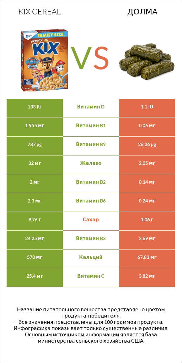 Kix Cereal vs Долма infographic