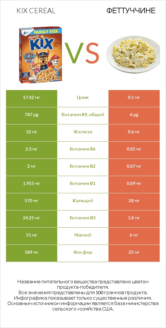 Kix Cereal vs Феттуччине infographic