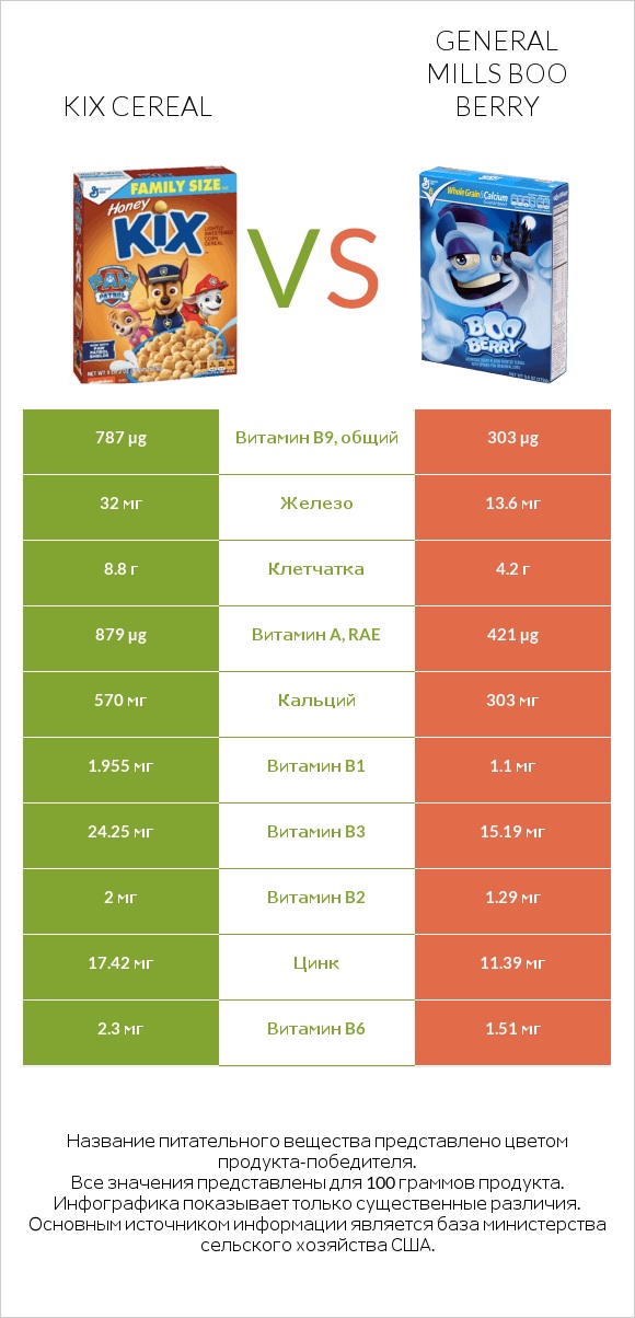 Kix Cereal vs General Mills Boo Berry infographic