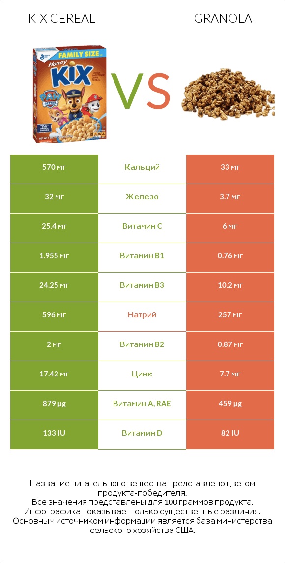 Kix Cereal vs Granola infographic