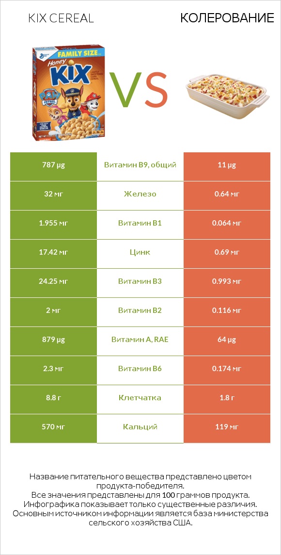 Kix Cereal vs Колерование infographic