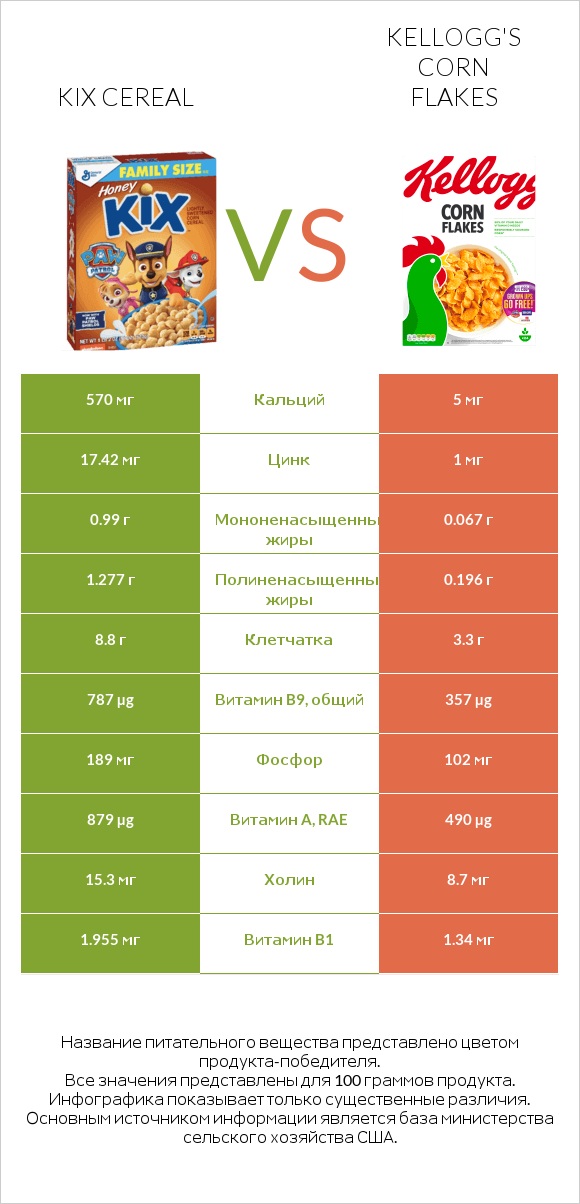 Kix Cereal vs Kellogg's Corn Flakes infographic