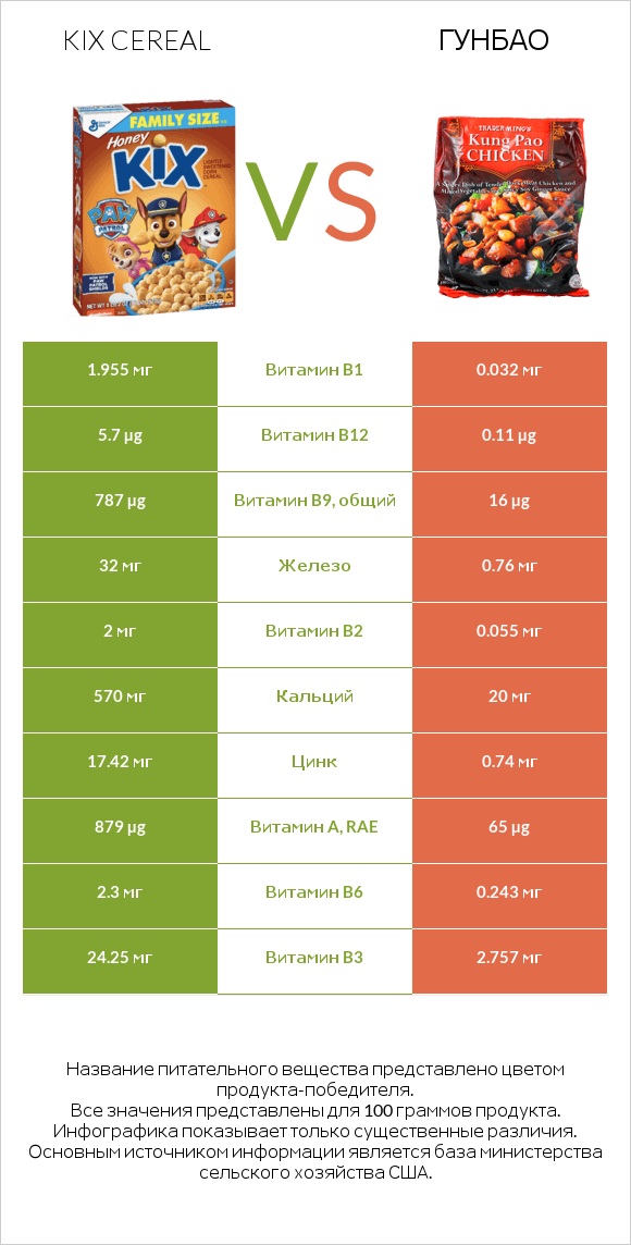Kix Cereal vs Гунбао infographic