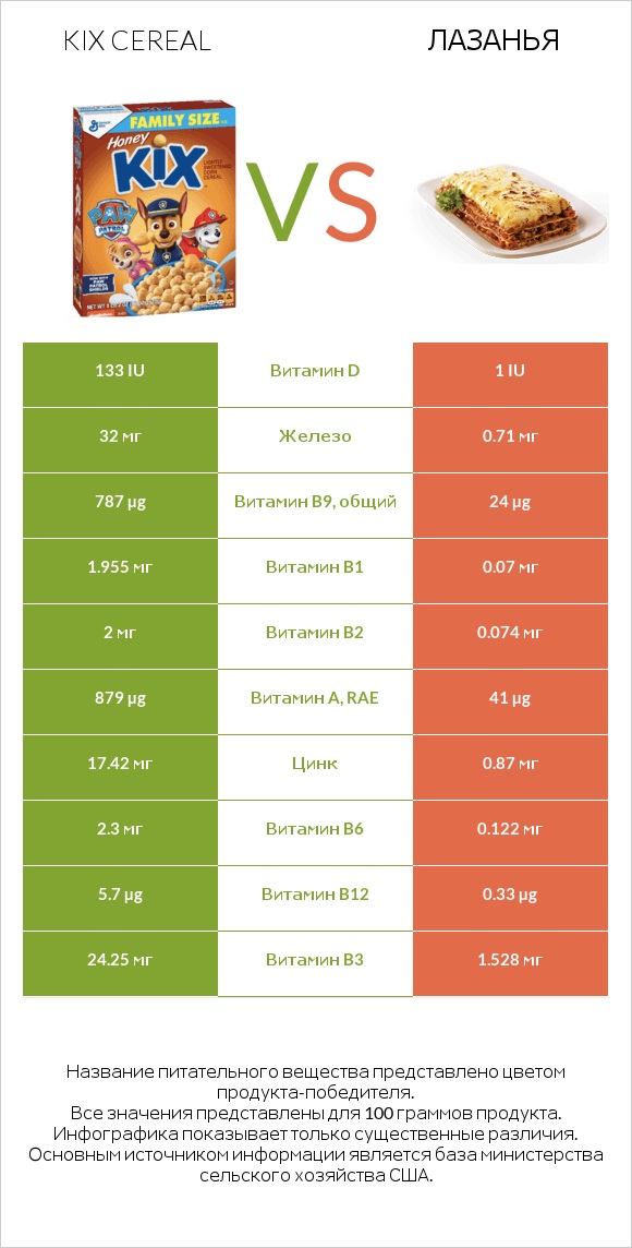 Kix Cereal vs Лазанья infographic