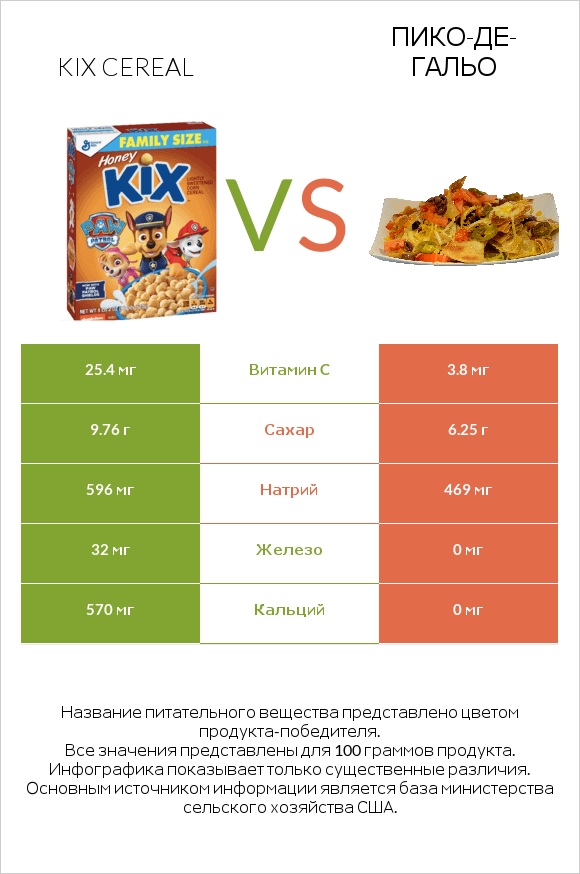 Kix Cereal vs Пико-де-гальо infographic