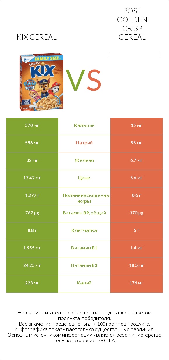 Kix Cereal vs Post Golden Crisp Cereal infographic