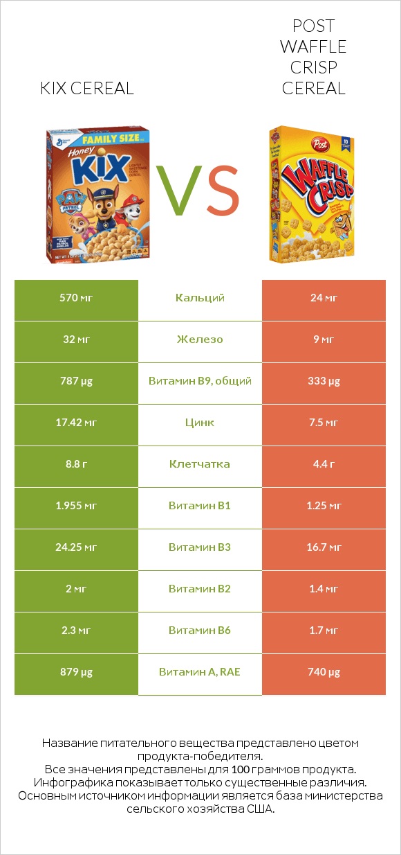 Kix Cereal vs Post Waffle Crisp Cereal infographic