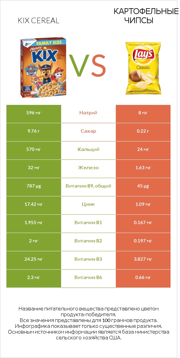 Kix Cereal vs Картофельные чипсы infographic