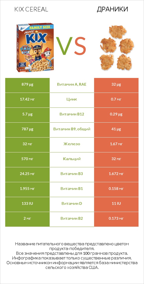 Kix Cereal vs Драники infographic