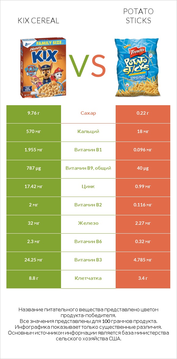 Kix Cereal vs Potato sticks infographic