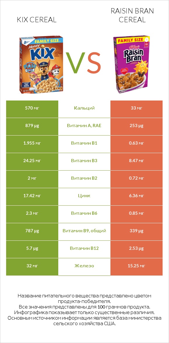 Kix Cereal vs Raisin Bran Cereal infographic