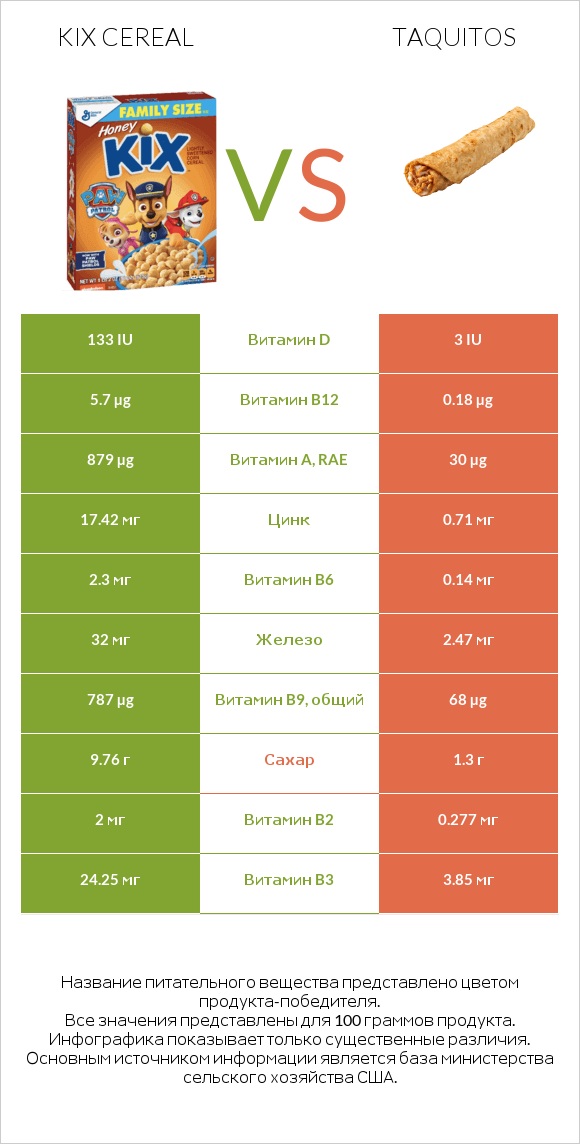 Kix Cereal vs Taquitos infographic