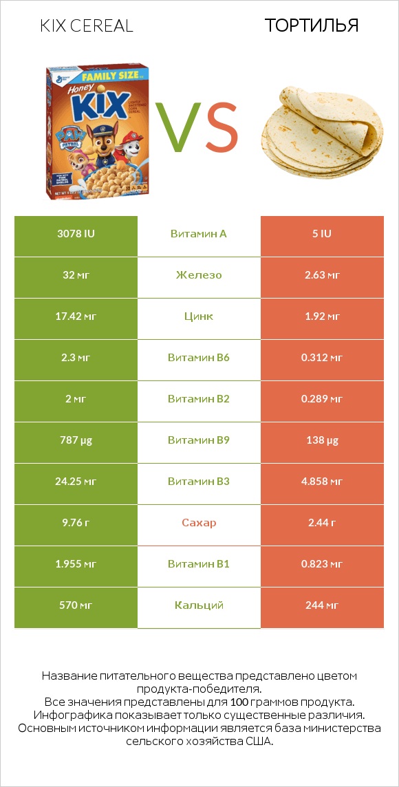 Kix Cereal vs Тортилья infographic