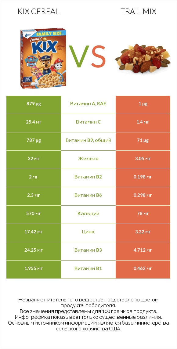 Kix Cereal vs Trail mix infographic