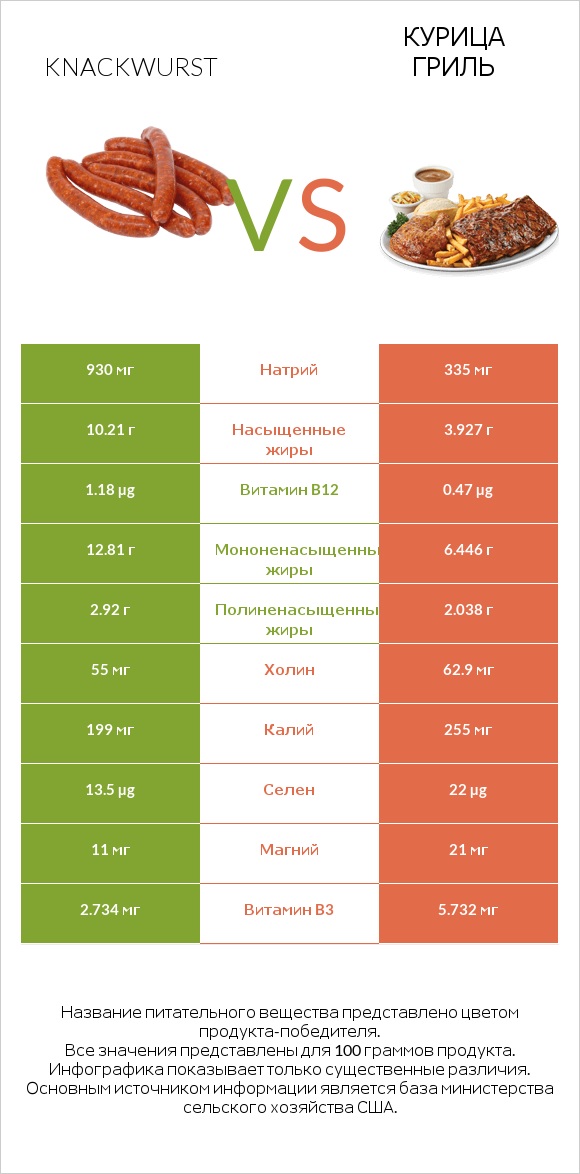 Knackwurst vs Курица гриль infographic