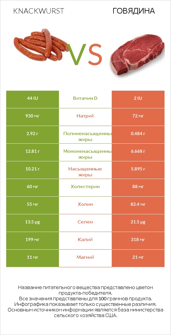 Knackwurst vs Говядина infographic