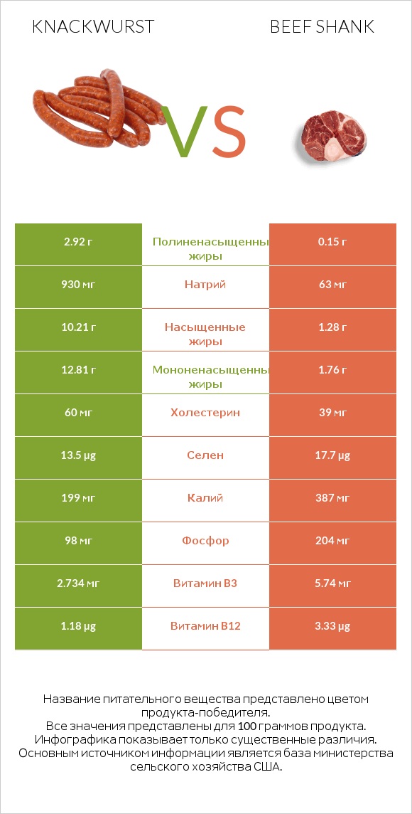 Knackwurst vs Beef shank infographic