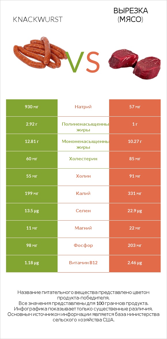Knackwurst vs Вырезка (мясо) infographic