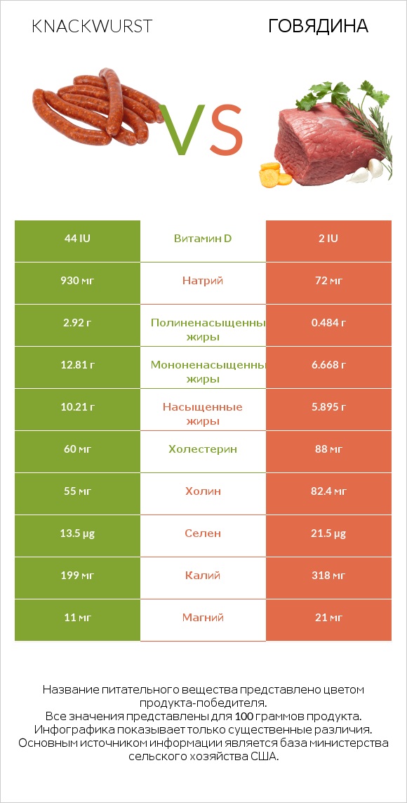 Knackwurst vs Говядина infographic