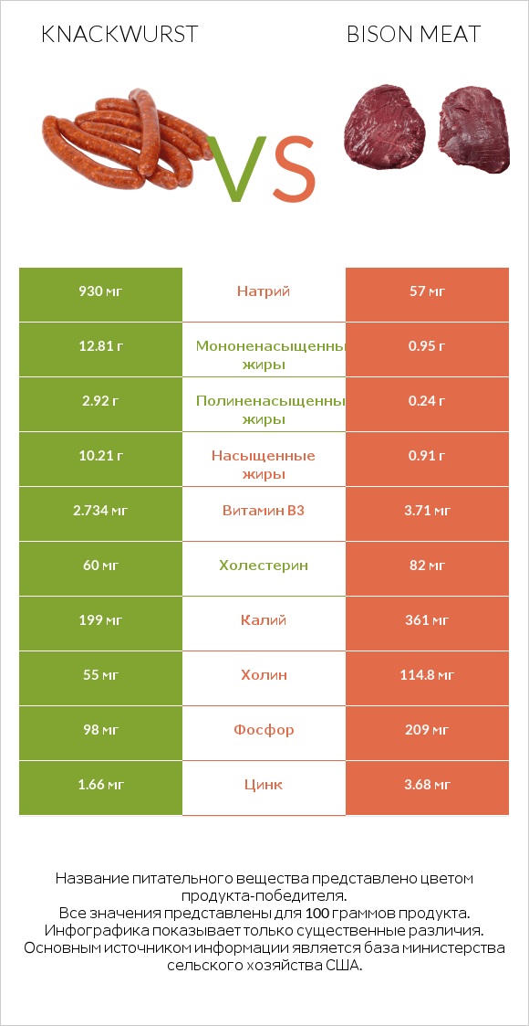 Knackwurst vs Bison meat infographic