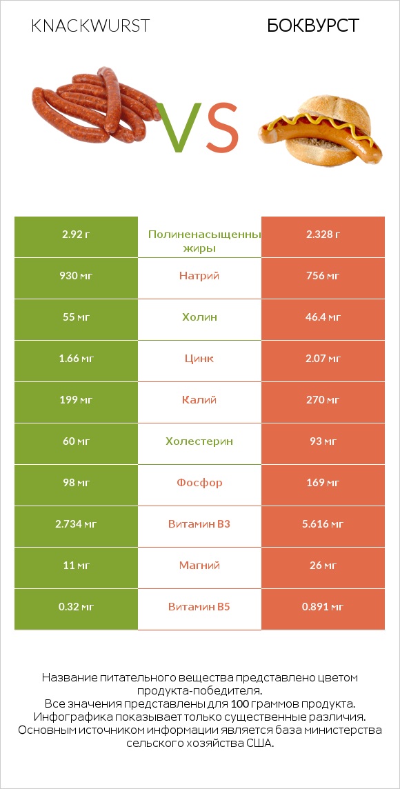 Knackwurst vs Боквурст infographic
