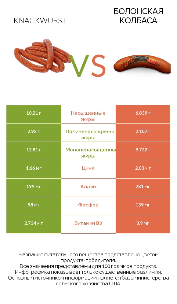 Knackwurst vs Болонская колбаса infographic