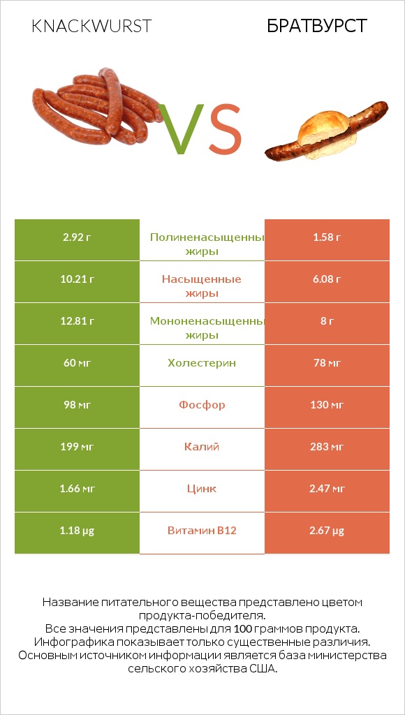 Knackwurst vs Братвурст infographic