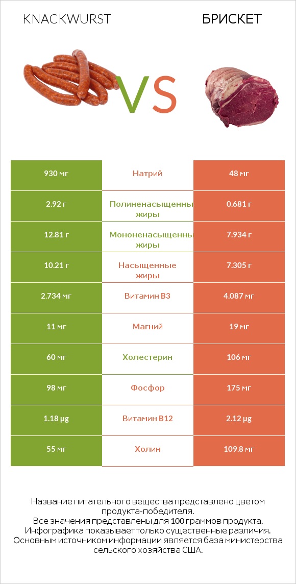 Knackwurst vs Брискет infographic