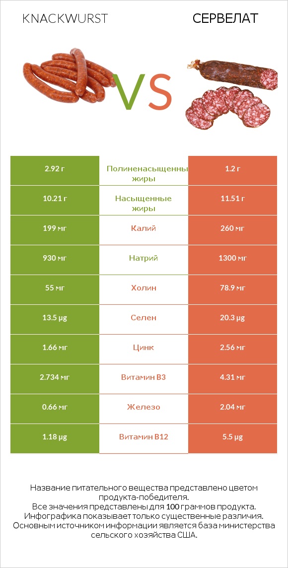 Knackwurst vs Сервелат infographic
