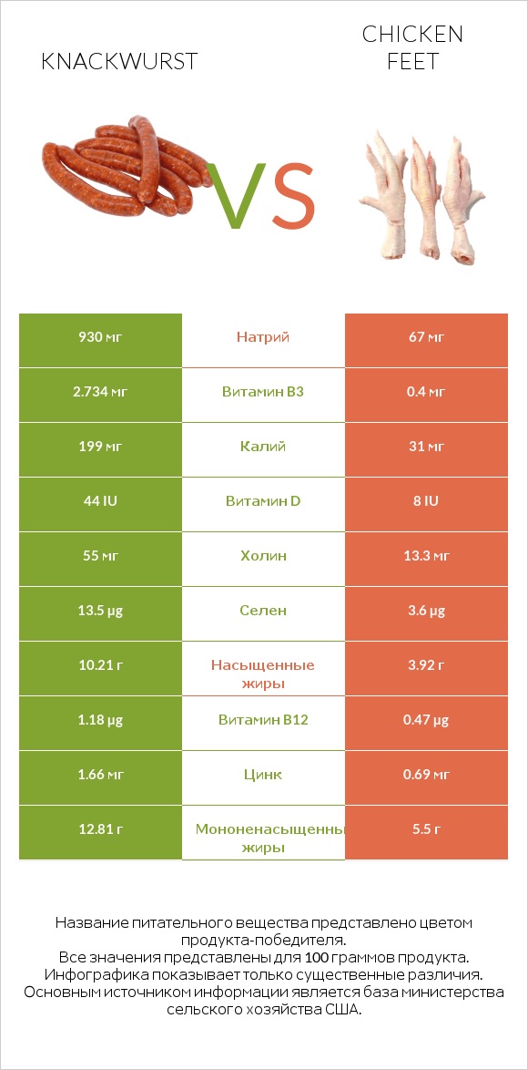 Knackwurst vs Chicken feet infographic