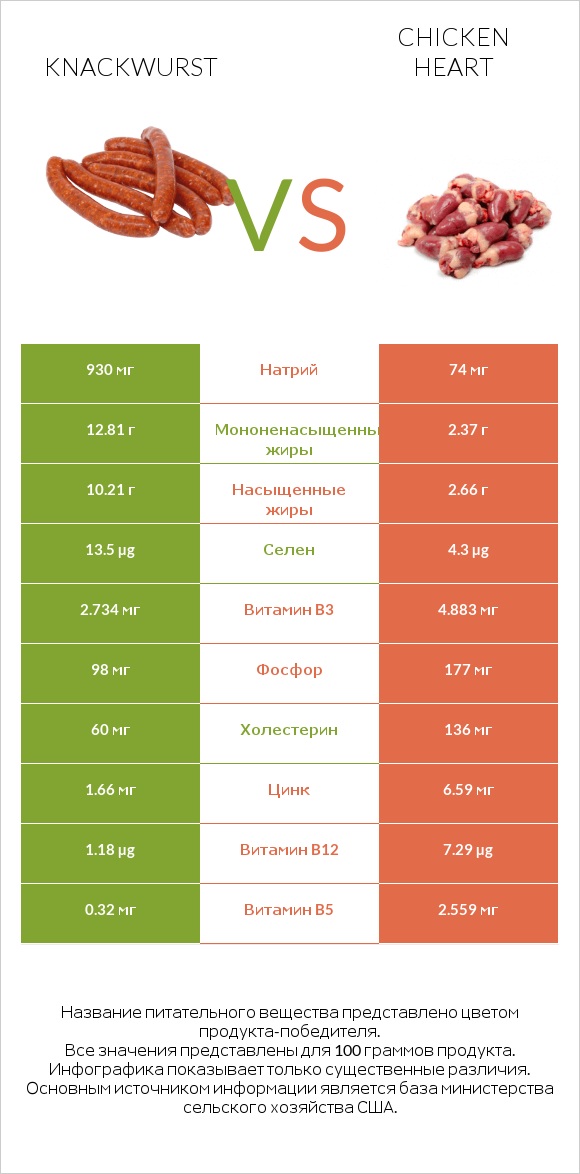 Knackwurst vs Chicken heart infographic