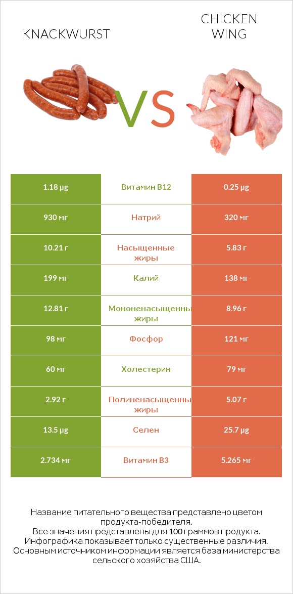 Knackwurst vs Chicken wing infographic