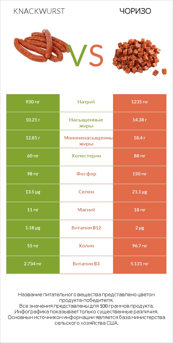 Knackwurst vs Чоризо infographic