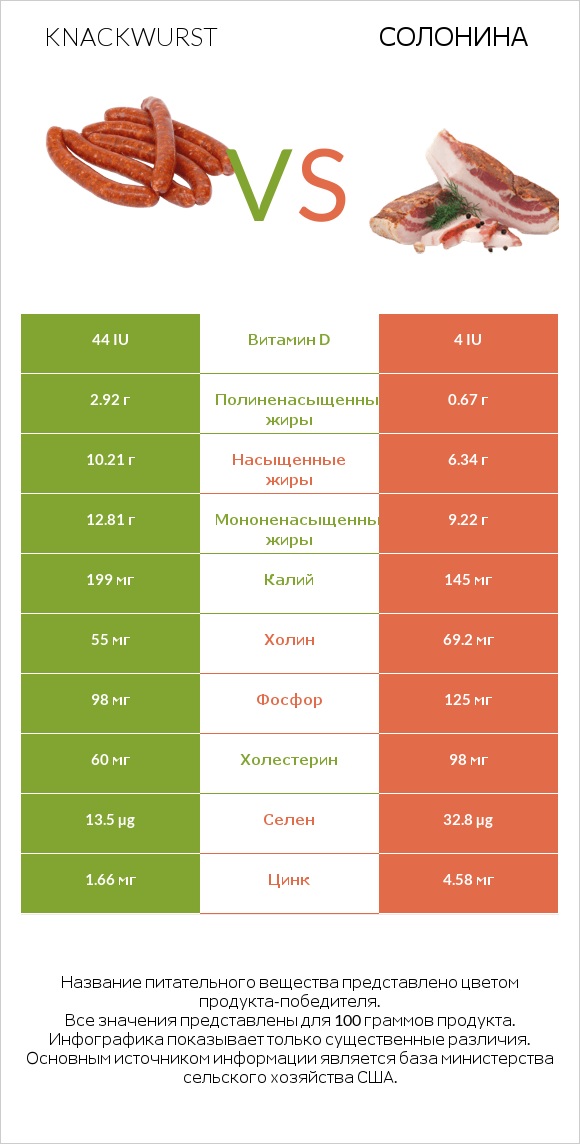 Knackwurst vs Солонина infographic