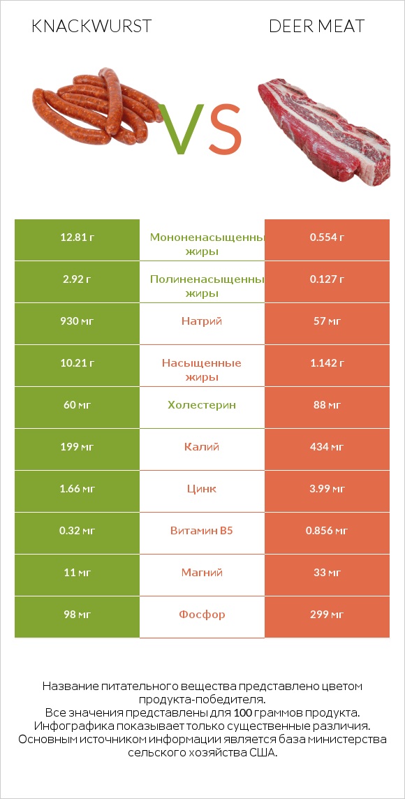 Knackwurst vs Deer meat infographic