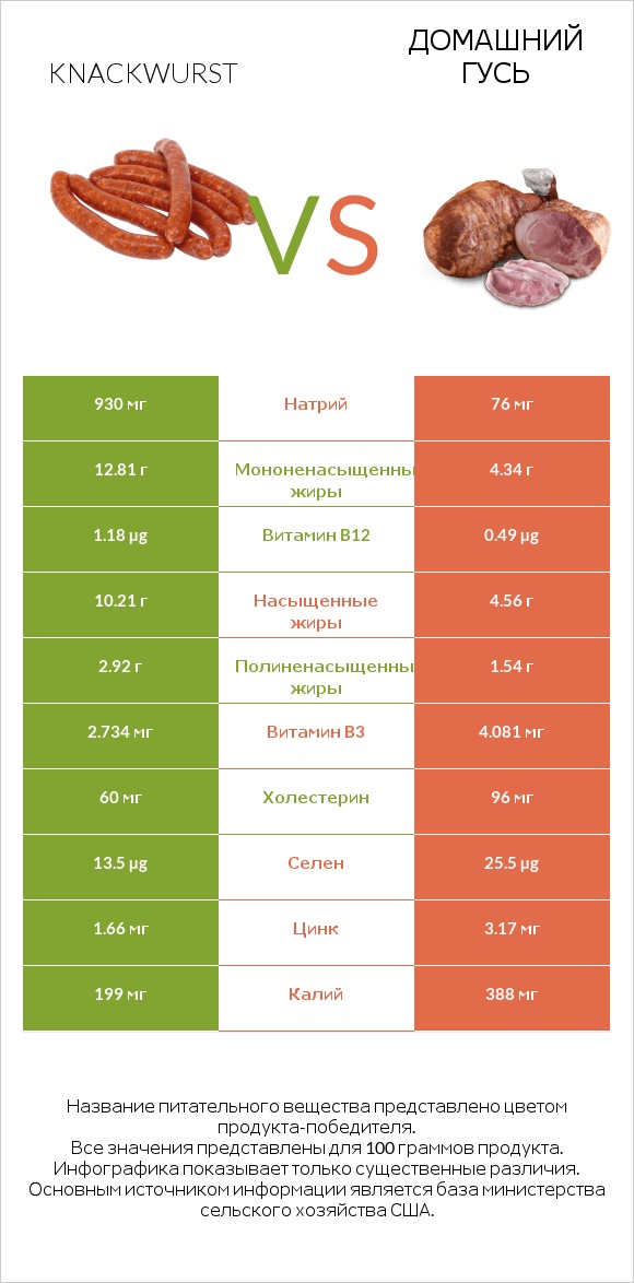 Knackwurst vs Домашний гусь infographic