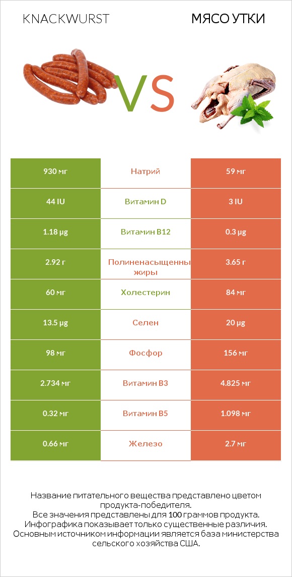 Knackwurst vs Мясо утки infographic