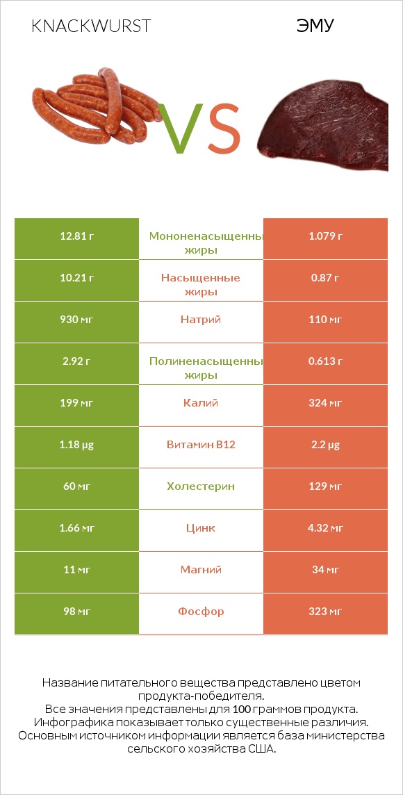 Knackwurst vs Эму infographic