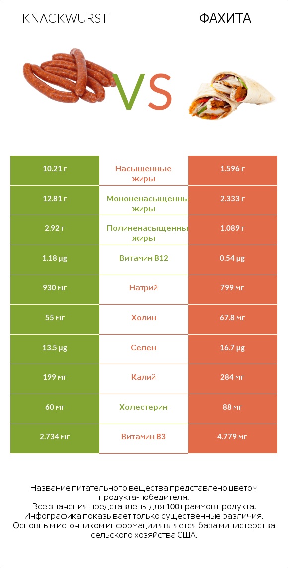 Knackwurst vs Фахита infographic
