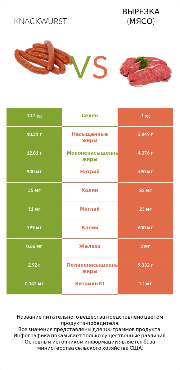 Knackwurst vs Вырезка (мясо) infographic