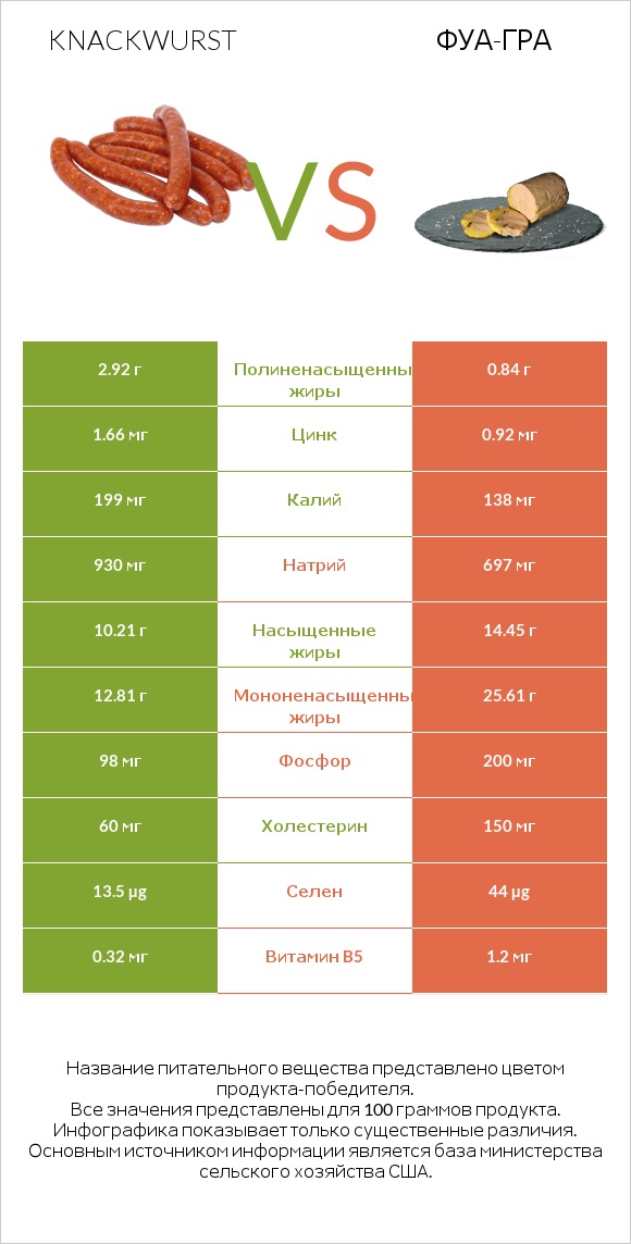 Knackwurst vs Фуа-гра infographic