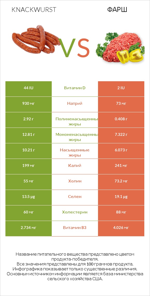 Knackwurst vs Фарш infographic