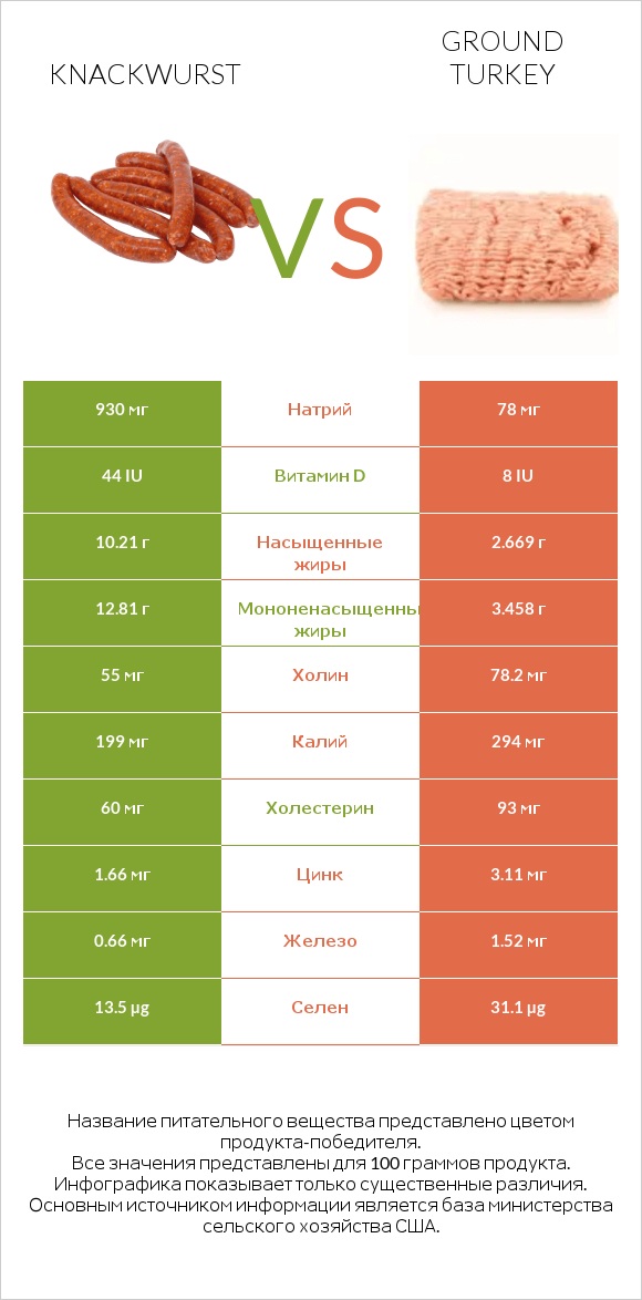 Knackwurst vs Ground turkey infographic