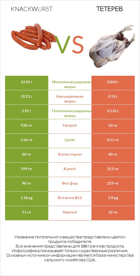 Knackwurst vs Тетерев infographic